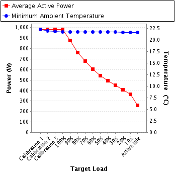 Graph of power and temperature