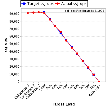 Graph of results