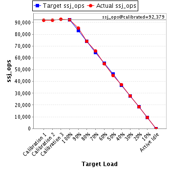 Graph of results