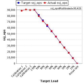 Graph of results