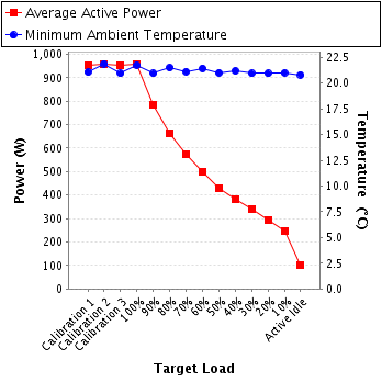 Graph of power and temperature