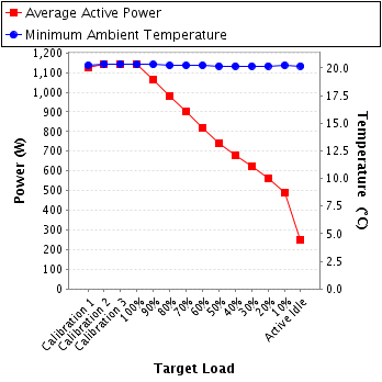 Graph of power and temperature