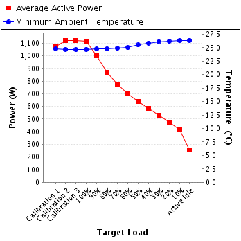 Graph of power and temperature