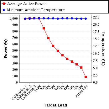 Graph of power and temperature