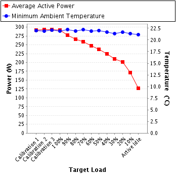 Graph of power and temperature