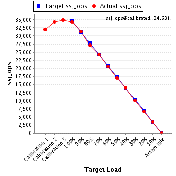 Graph of results