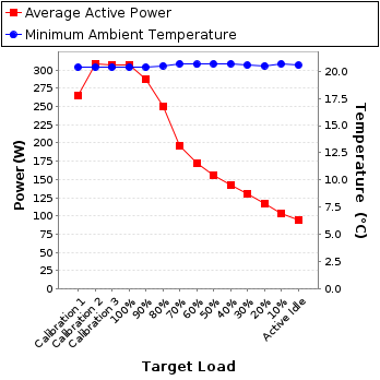 Graph of power and temperature