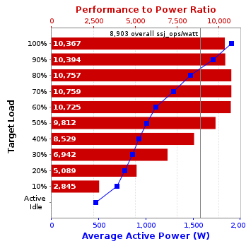 Graph of results