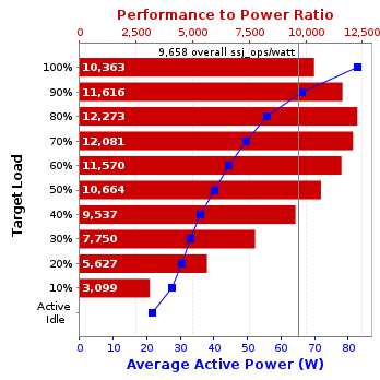 Graph of results