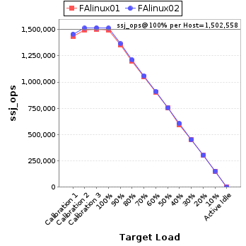 Graph of per-host results