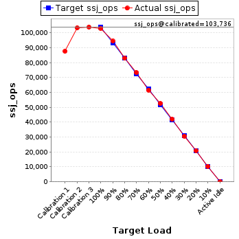 Graph of results