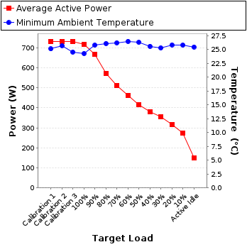 Graph of power and temperature