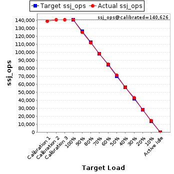 Graph of results