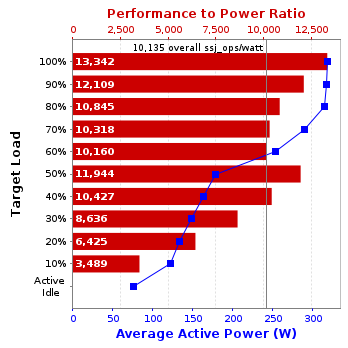 Graph of results