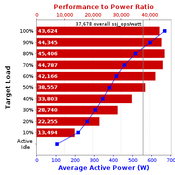 Graph of results