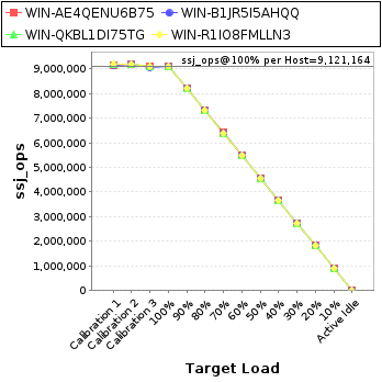 Graph of per-host results