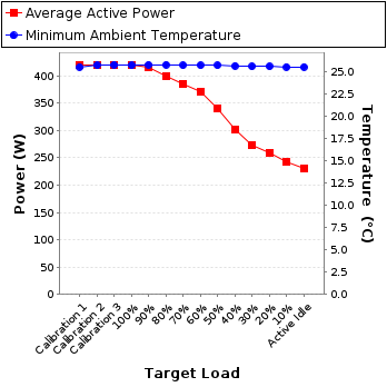 Graph of power and temperature