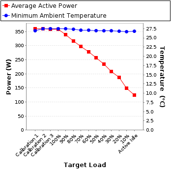 Graph of power and temperature