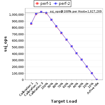 Graph of per-host results