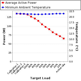 Graph of power and temperature