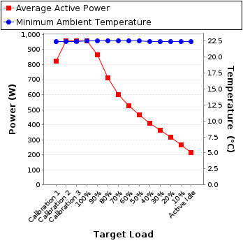 Graph of power and temperature