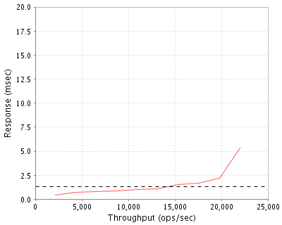 Performance Graph