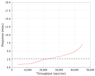 Performance Graph