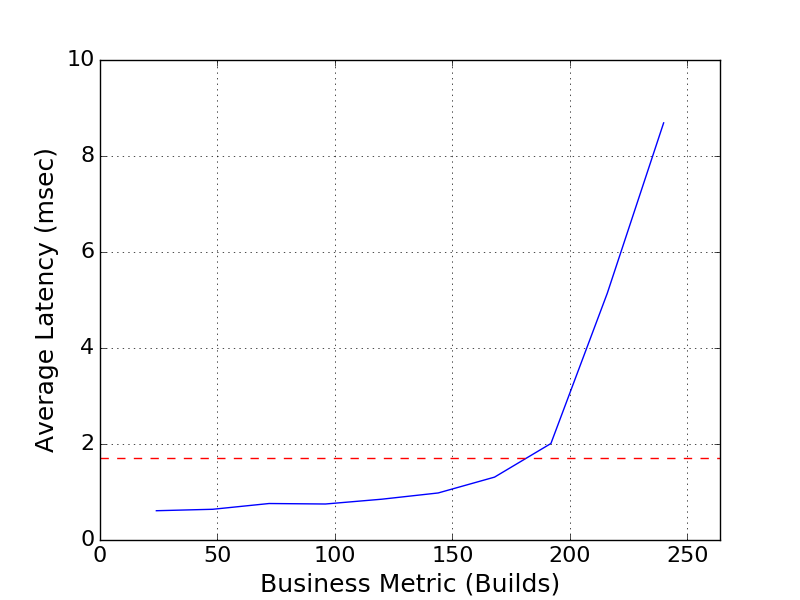 Performance Graph