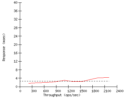 Performance Graph