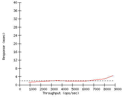 Performance Graph