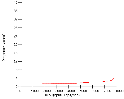 Performance Graph