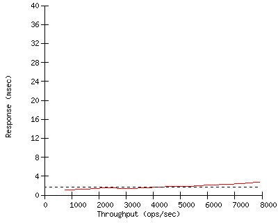 Performance Graph