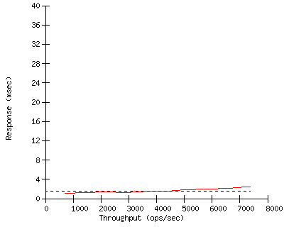 Performance Graph