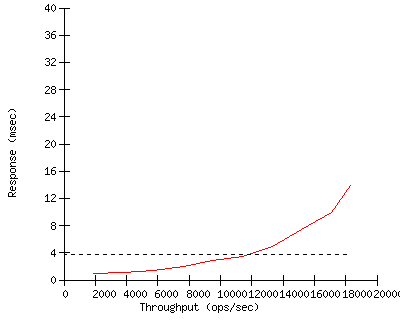 Performance Graph