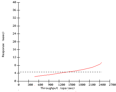 Performance Graph