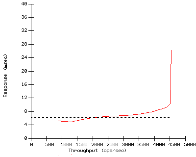 Performance Graph