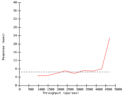 Performance Graph