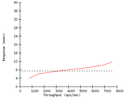 Performance Graph