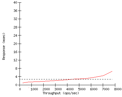 Performance Graph