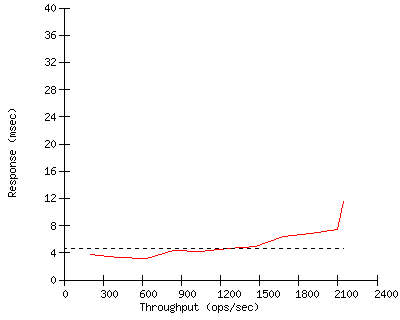 Performance Graph