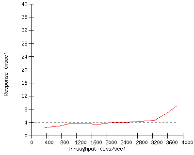 Performance Graph
