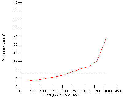 Performance Graph