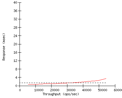 Performance Graph