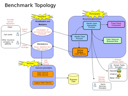 SPECsoa Topology diagram