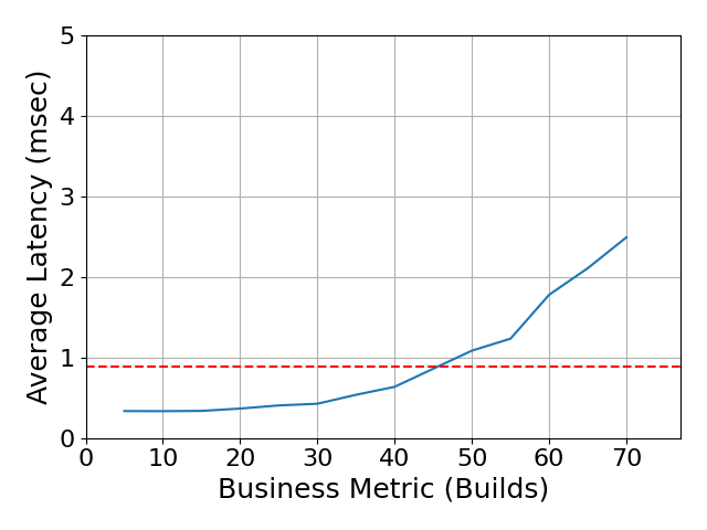 Performance Graph