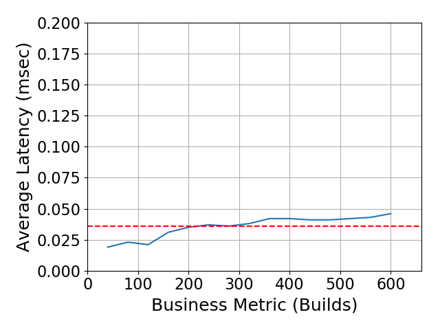 Performance Graph