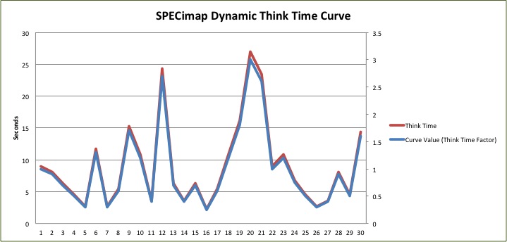 IMAP Dynamic Think TIme Curve